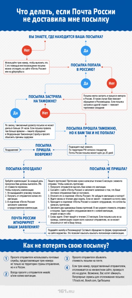 Útmutató, hogy mit kell tennie, ha a „Mail Hungary” nem adja ki a csomagot esti Rostov