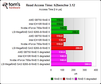 Intel ich10, nvidia 780a és amd sb750, benchmark raid-vezérlők