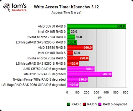 Intel ich10, nvidia 780a és amd sb750, benchmark raid-vezérlők