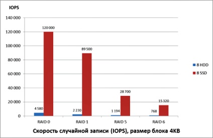 Használata ssd-meghajtók, mint a cache szerver lemez alrendszer csapat számítógépek