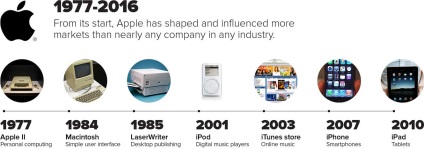 Történelem, a márka alma