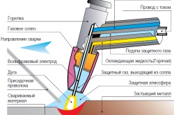 Hogyan lehet megtanulni főzni inverter ívgyújtás és a hegesztési paraméterek