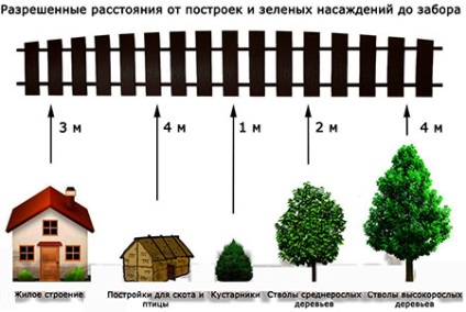 Яке має бути відстань в метрах від паркану сусідів, щоб можна було будувати будинок