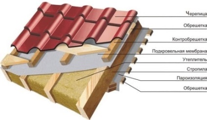 Hogyan kell telepíteni a szigetelés a tetőn