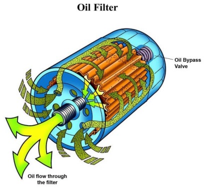Hogyan működik az olajszűrő