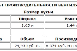 Hogyan számoljuk ki a hatalom a szagelszívó szoba nagysága és gyakorisága a csere