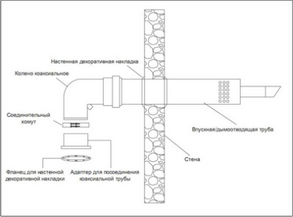 Hogyan készítsünk saját kezűleg koaxiális kémény telepítési követelményeket, telepítés, üzemeltetés, stb