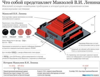 Hogyan működik a Lenin-mauzóleum