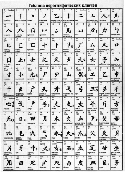 Hogyan működik a kínai ábécé
