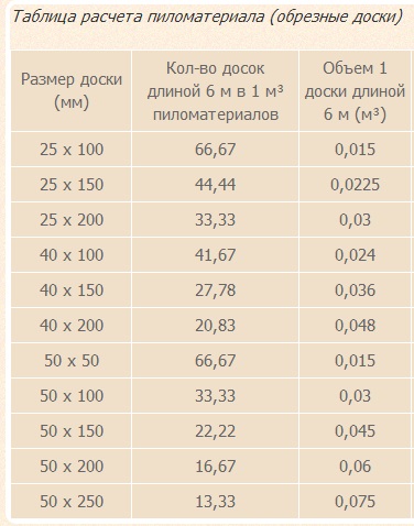 Kubaturnik hengeresfa - GOST 2708-75, egy asztal, egy példa a számítási video (asztal) Kubaturnik hengeresfa - GOST 2708-75, egy asztal, egy példa a videó számítási
