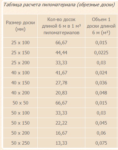 Kubaturnik hengeresfa - GOST 2708-75, egy asztal, egy példa a videó számítási