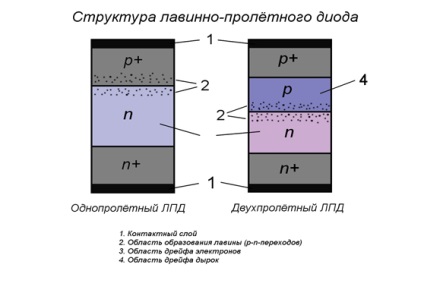 Avalanche dióda működési elve, alkalmazása, szerkezete
