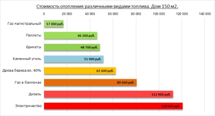 Fűtés a téli kert - a költség (mondjuk) Fűtés a téli kert - a költségek