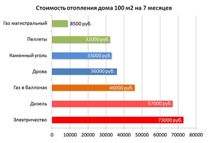 Fűtés a téli kert - a költség (levegő) Fűtés a téli kert - a költségek