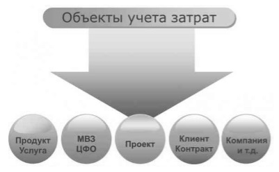 Concept és tárgyak előállítási költség számítása