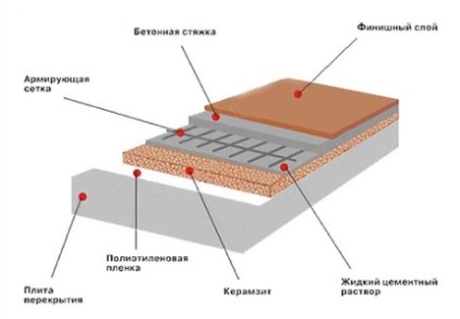 Megfelelő árnyékolás padlók keramsit walkthrough