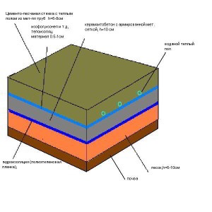 Megfelelő árnyékolás padlók keramsit walkthrough