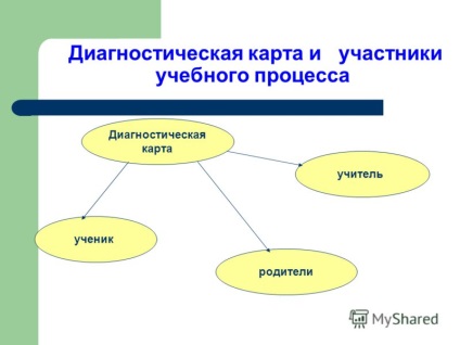 Előadás a munkáját a hallgatók diagnosztikai kártya