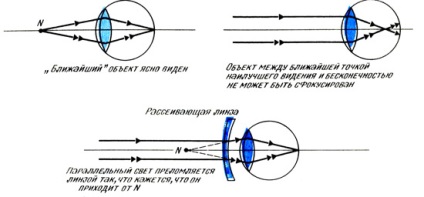 A diffúziós lencse (fókusz) szórólencse