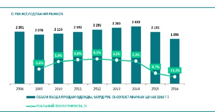 RBC tanulmány hálózat divat-kiskereskedők növekedést mutatott 5, 9% - információs portál