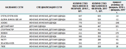 RBC tanulmány hálózat divat-kiskereskedők növekedést mutatott 5, 9% - információs portál (növekedés) RBC tanulmány hálózat divat-kiskereskedők növekedést mutatott 5, 9% - információs portál
