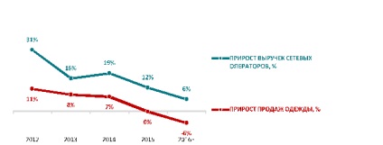 RBC tanulmány hálózat divat-kiskereskedők növekedést mutatott 5, 9% - információs portál