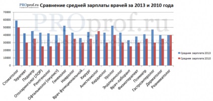 A legnépszerűbb szakma orvosok Magyarországon, mintegy