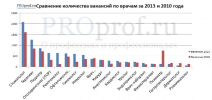 A legnépszerűbb szakma orvosok Magyarországon, mintegy