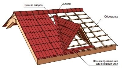 Tetőablakok a tetőn a készülék, a mérete SNP, rácsos rendszer