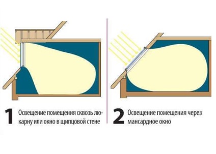Donner tető típusú szerkezetek, eszközök, beépítés fázisában