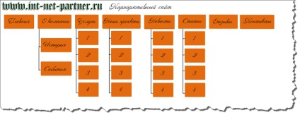 Szerkezet lehetőségek weboldal különböző oldalak (helyek) Szerkezet lehetőségek weboldal különböző típusú oldalak