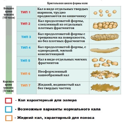 Світло-коричневий кал про що це говорить