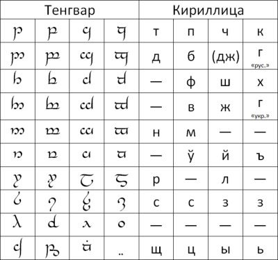Tengwar magyar nyelv