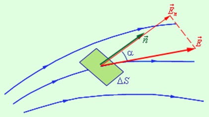 Gauss-tétel, akkor a fizika