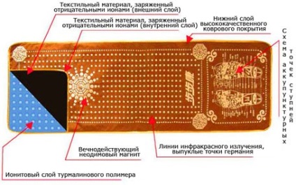 Turmalin termékek Turmalin masszázs párna egészségügyi mágneses betétek az utat