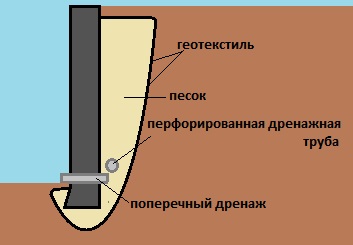Erősítése lejtők és lejtők saját nyaraló (fotó) (nagy ellenállás különböző) Erősítése lejtők és lejtők saját nyaraló (fotó)