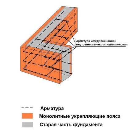 Merevítőcsíkot alapítvány saját kezűleg, terméskő, melkozaglublennogo, számítási