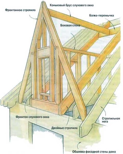A készülék tetőablakok ablak tervez a tető telepítési technológia
