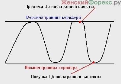 Valuta folyosó (árfolyam sáv) valuta folyosó