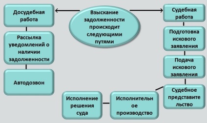 Gyűjtemény követelések jogi személyek, azaz hogyan kell gyűjteni, módszerek és időszak (helyreállítás) Gyűjtemény követelések jogi személyek, azaz hogyan kell gyűjteni, módszerek és időtartam