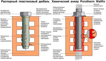 Kémiai horgony konkrét alkalmazása, Fischer rögzítés és a Hilti árak