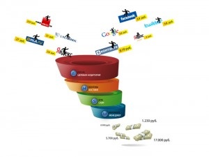 Kereset az interneten a marketing módszerek nyereség a forgalmazója a neten