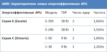 AMD hivatalosan is elindította a korszak fúziós