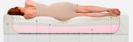 Anatómiai matrac - mi ez, típusú és kiválasztási szabályok
