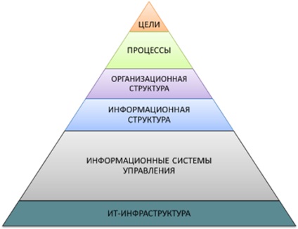 Mi az a rendszer, a szervezet vezetése és miért van szükség, a blog Andreya Nedoluzhko