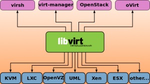 Mi virtualizáció KVM, losst