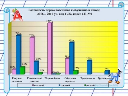 Diagnózisa első osztályosok készen áll az iskolába - pszichológus, előadások