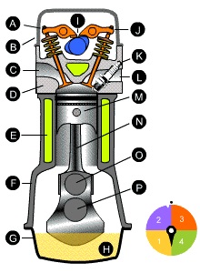 Belső égésű motor - a készülék és a működési elv DVS