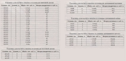 Як порахувати кубатуру необрізної дошки таблиця і формула