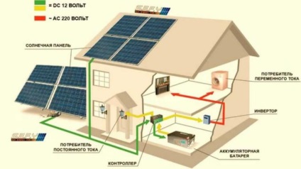 Hogyan kell megépíteni és működtetni napelemek